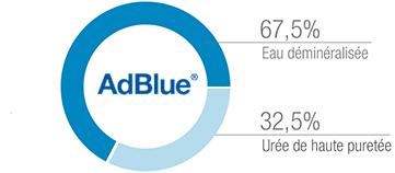 Spécificités AdBlue